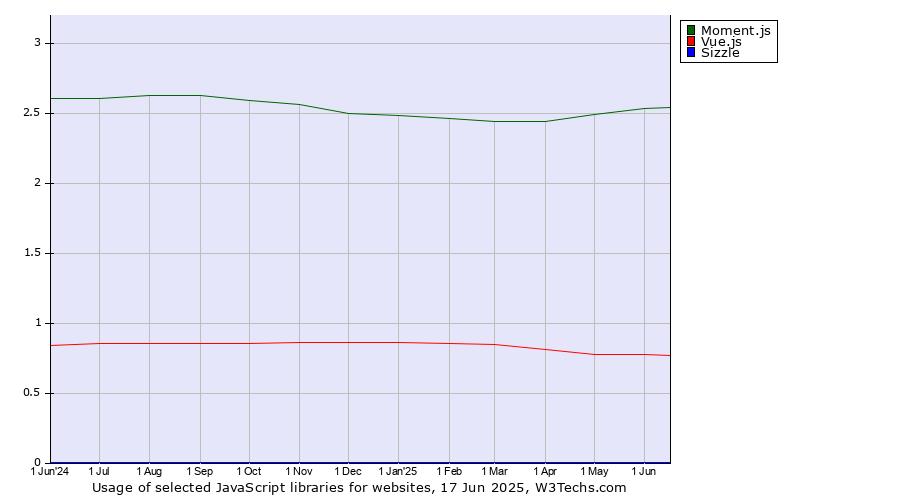 Historical trends in the usage of Moment.js vs. Vue.js vs. Sizzle