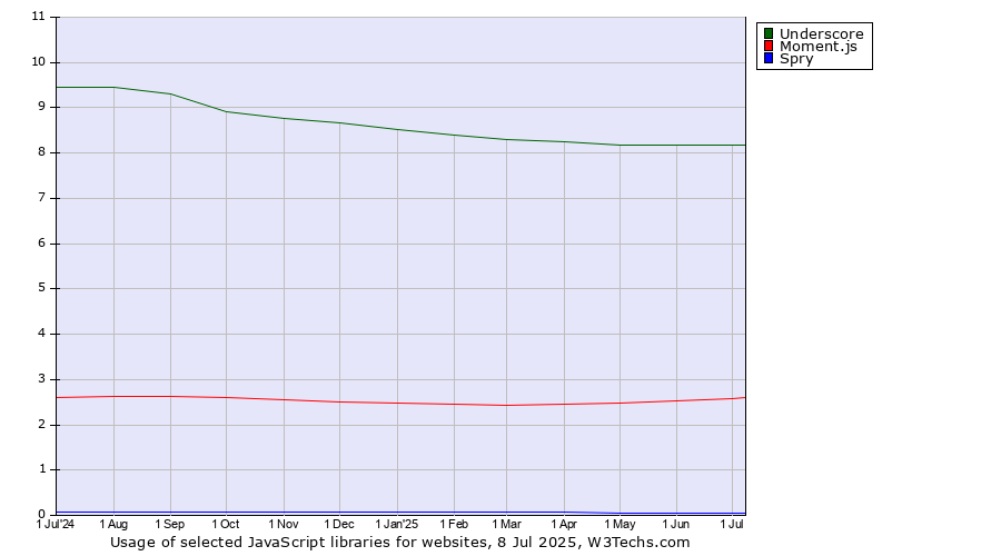Historical trends in the usage of Underscore vs. Moment.js vs. Spry