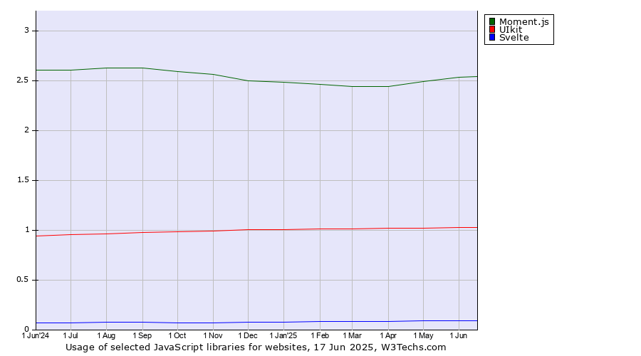 Historical trends in the usage of Moment.js vs. UIkit vs. Svelte