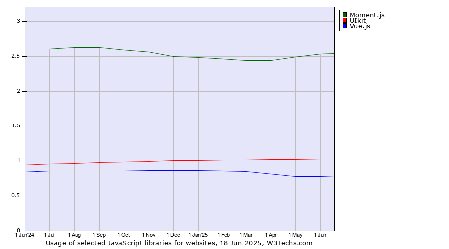 Historical trends in the usage of Moment.js vs. UIkit vs. Vue.js