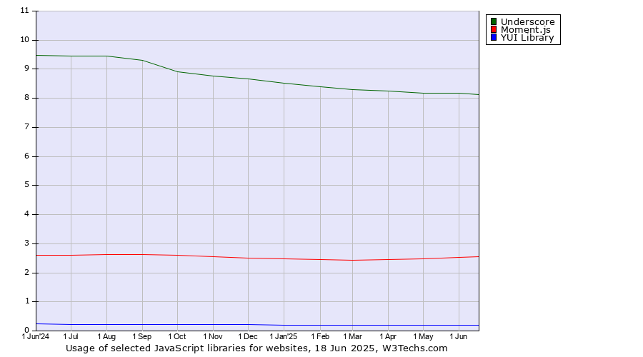 Historical trends in the usage of Underscore vs. Moment.js vs. YUI Library