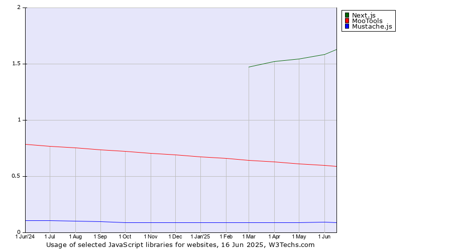 Historical trends in the usage of Next.js vs. MooTools vs. Mustache.js