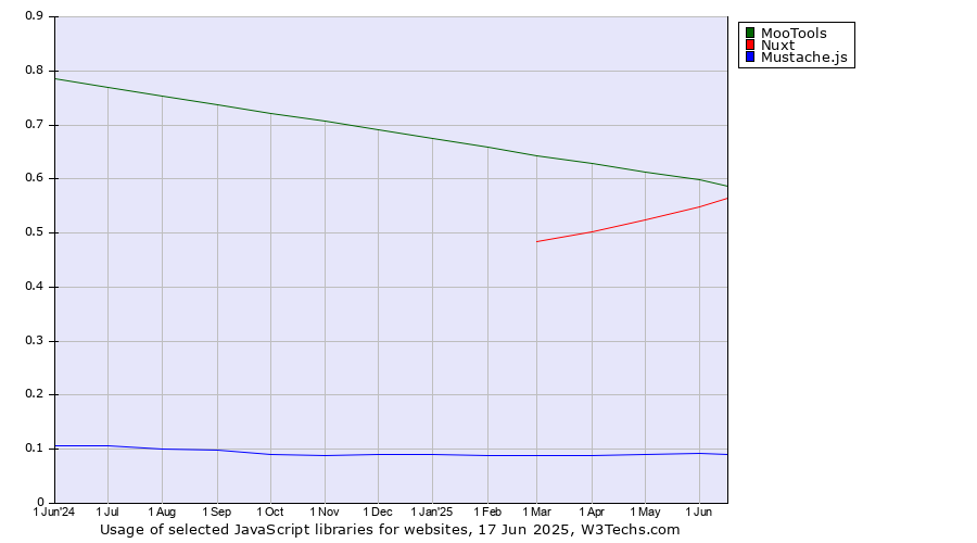 Historical trends in the usage of MooTools vs. Nuxt vs. Mustache.js