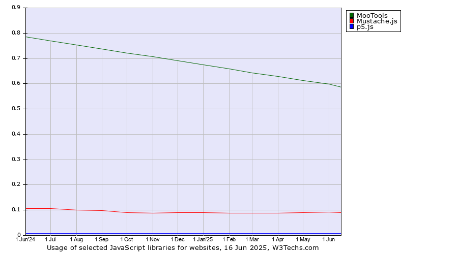 Historical trends in the usage of MooTools vs. Mustache.js vs. p5.js