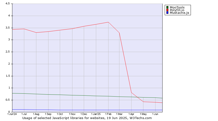 Historical trends in the usage of MooTools vs. Polyfill.io vs. Mustache.js
