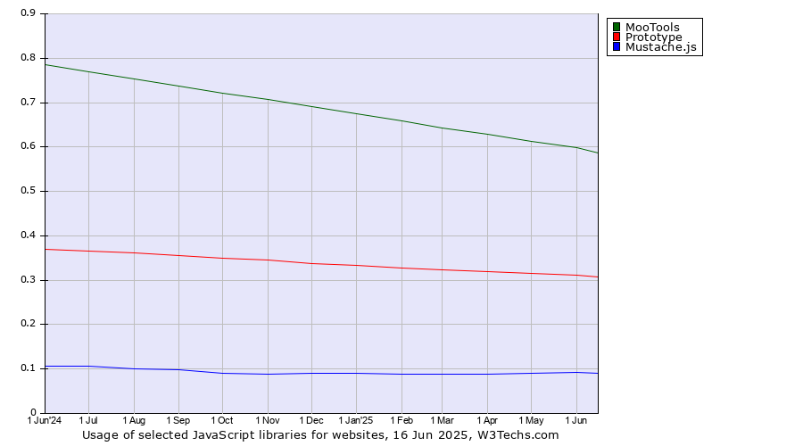 Historical trends in the usage of MooTools vs. Prototype vs. Mustache.js