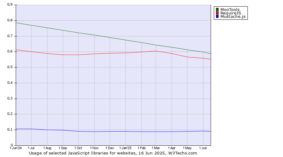 Historical trends in the usage of MooTools vs. RequireJS vs. Mustache.js