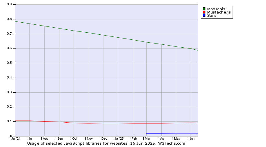 Historical trends in the usage of MooTools vs. Mustache.js vs. Sails