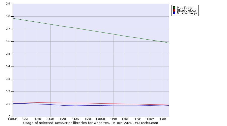 Historical trends in the usage of MooTools vs. Shadowbox vs. Mustache.js