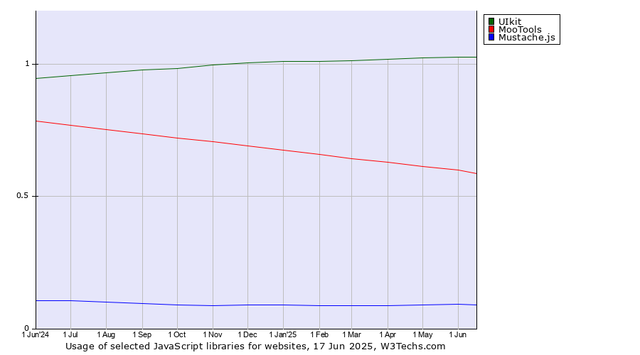 Historical trends in the usage of UIkit vs. MooTools vs. Mustache.js