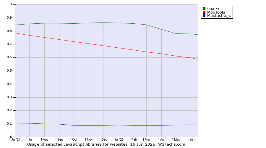 Historical trends in the usage of Vue.js vs. MooTools vs. Mustache.js