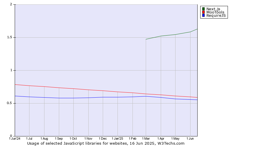 Historical trends in the usage of Next.js vs. MooTools vs. RequireJS