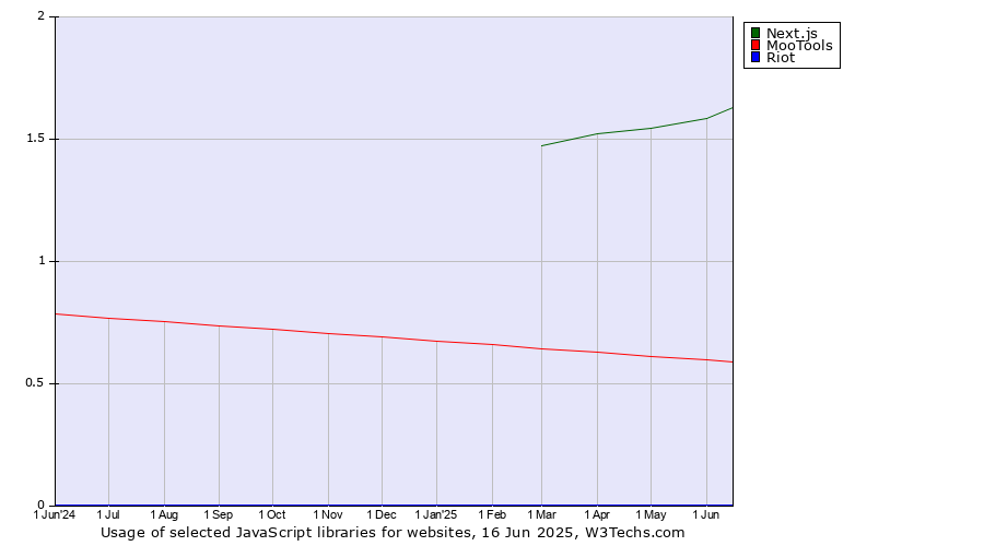 Historical trends in the usage of Next.js vs. MooTools vs. Riot