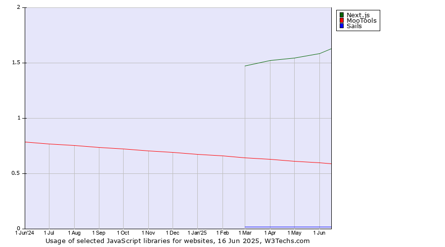 Historical trends in the usage of Next.js vs. MooTools vs. Sails
