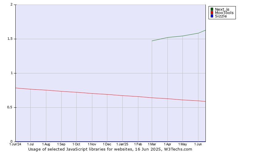 Historical trends in the usage of Next.js vs. MooTools vs. Sizzle