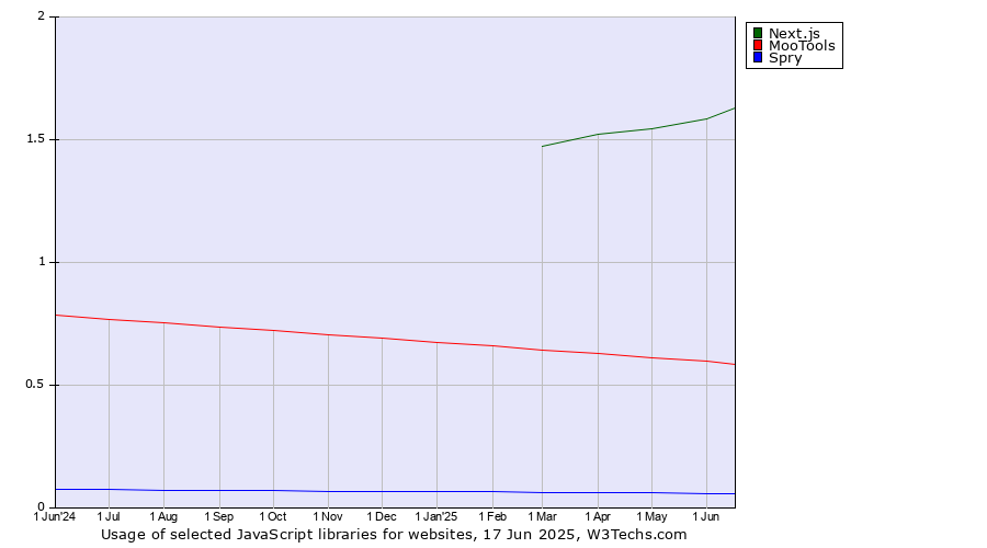 Historical trends in the usage of Next.js vs. MooTools vs. Spry