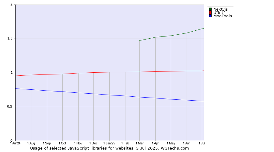 Historical trends in the usage of Next.js vs. UIkit vs. MooTools