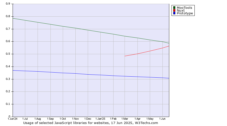 Historical trends in the usage of MooTools vs. Nuxt vs. Prototype