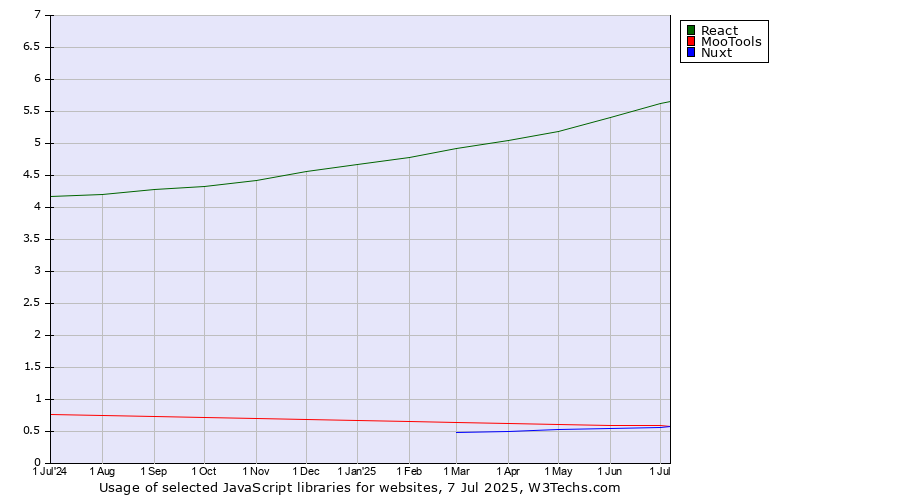 Historical trends in the usage of React vs. MooTools vs. Nuxt