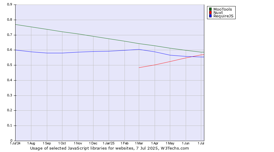 Historical trends in the usage of MooTools vs. Nuxt vs. RequireJS