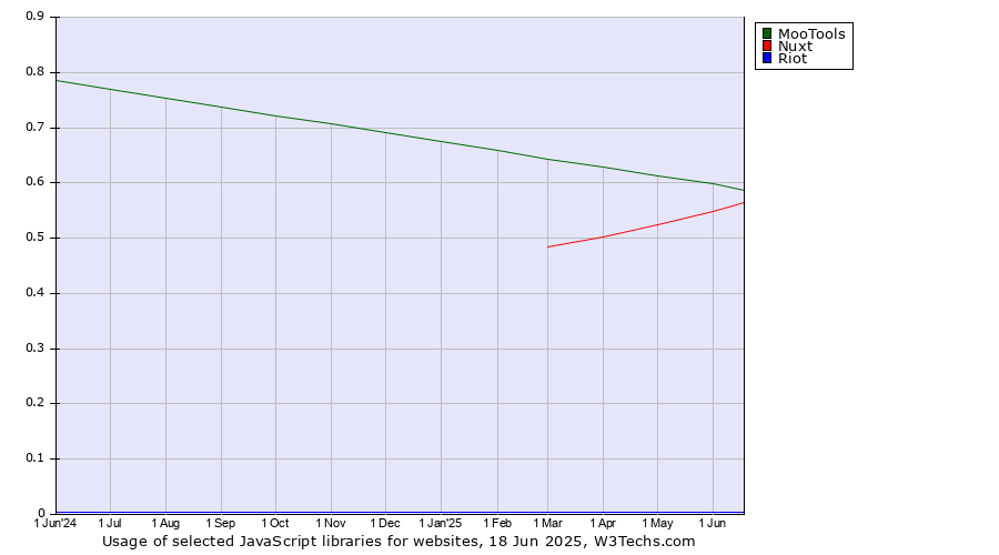 Historical trends in the usage of MooTools vs. Nuxt vs. Riot