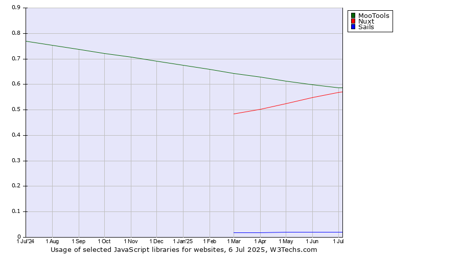 Historical trends in the usage of MooTools vs. Nuxt vs. Sails