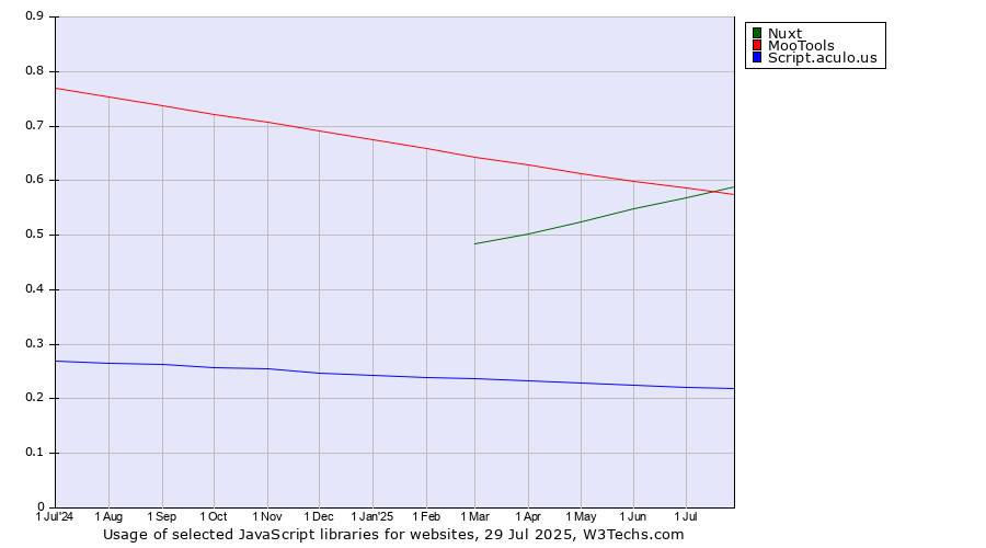 Historical trends in the usage of Nuxt vs. MooTools vs. Script.aculo.us