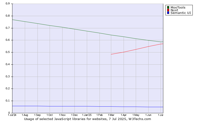 Historical trends in the usage of MooTools vs. Nuxt vs. Semantic UI