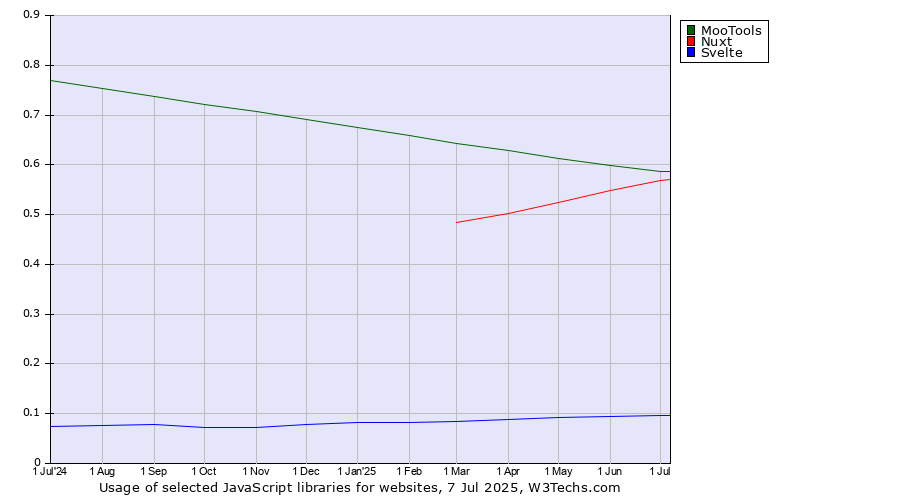 Historical trends in the usage of MooTools vs. Nuxt vs. Svelte