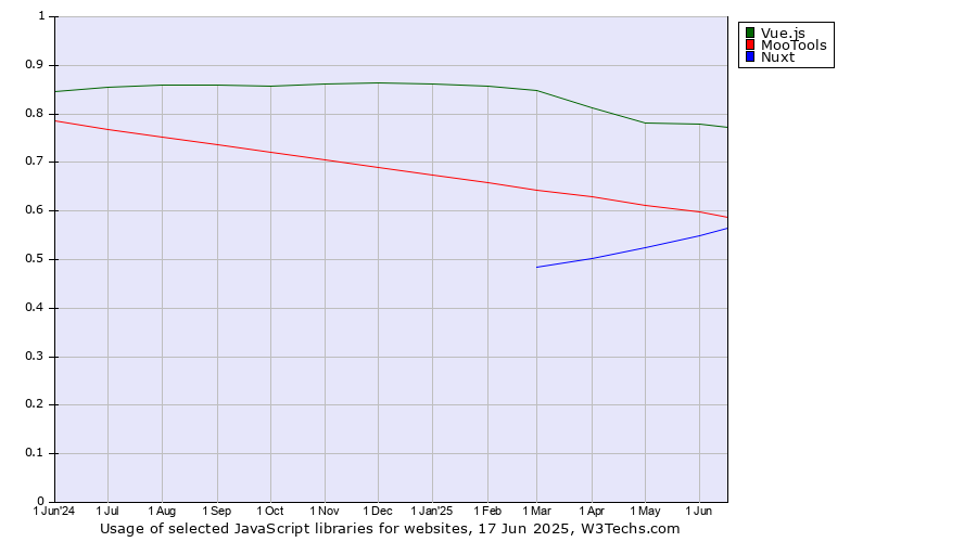 Historical trends in the usage of Vue.js vs. MooTools vs. Nuxt