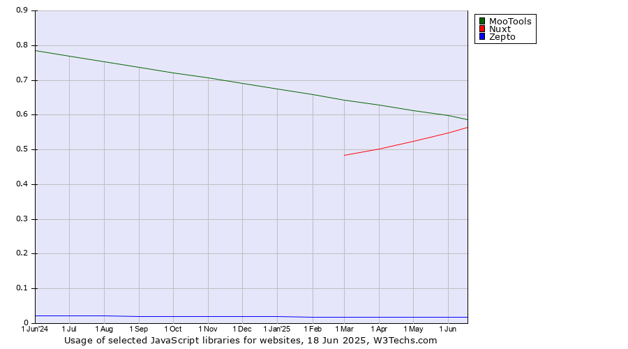 Historical trends in the usage of MooTools vs. Nuxt vs. Zepto