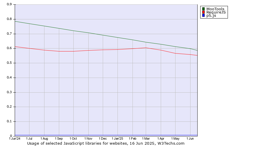 Historical trends in the usage of MooTools vs. RequireJS vs. p5.js