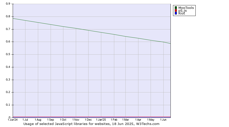 Historical trends in the usage of MooTools vs. p5.js vs. Riot