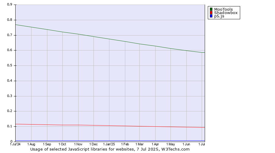 Historical trends in the usage of MooTools vs. Shadowbox vs. p5.js