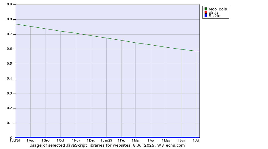 Historical trends in the usage of MooTools vs. p5.js vs. Sizzle