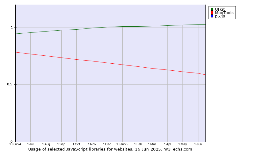 Historical trends in the usage of UIkit vs. MooTools vs. p5.js