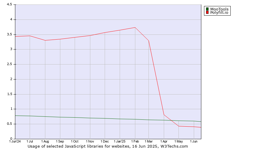 Historical trends in the usage of MooTools vs. Polyfill.io
