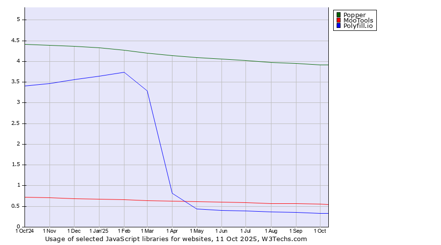 Historical trends in the usage of Popper vs. MooTools vs. Polyfill.io
