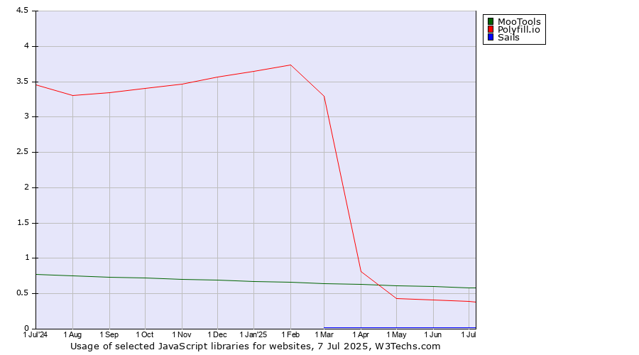 Historical trends in the usage of MooTools vs. Polyfill.io vs. Sails