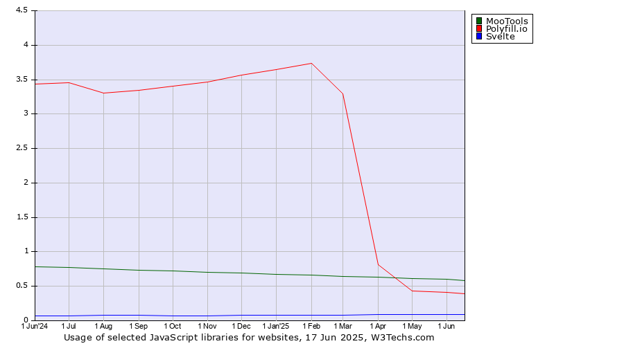 Historical trends in the usage of MooTools vs. Polyfill.io vs. Svelte