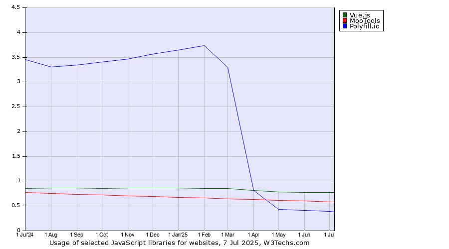 Historical trends in the usage of Vue.js vs. MooTools vs. Polyfill.io