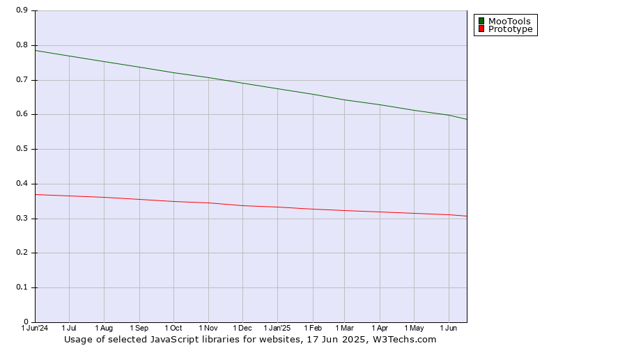 Historical trends in the usage of MooTools vs. Prototype