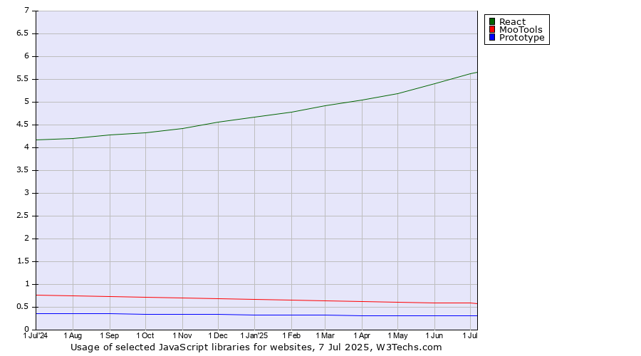 Historical trends in the usage of React vs. MooTools vs. Prototype