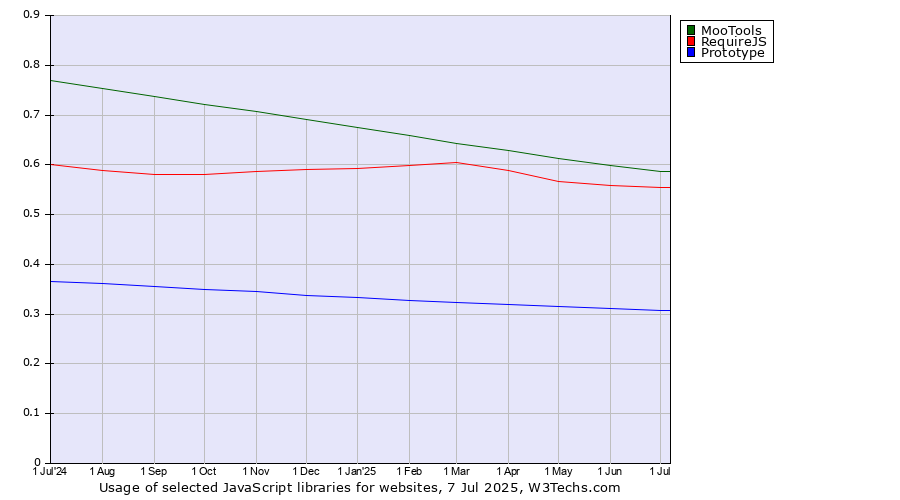 Historical trends in the usage of MooTools vs. RequireJS vs. Prototype