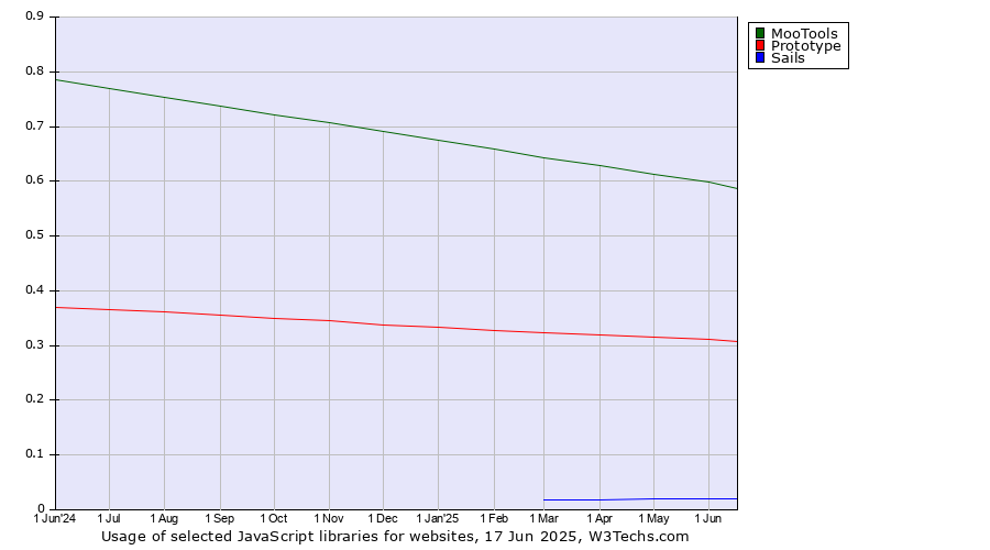 Historical trends in the usage of MooTools vs. Prototype vs. Sails