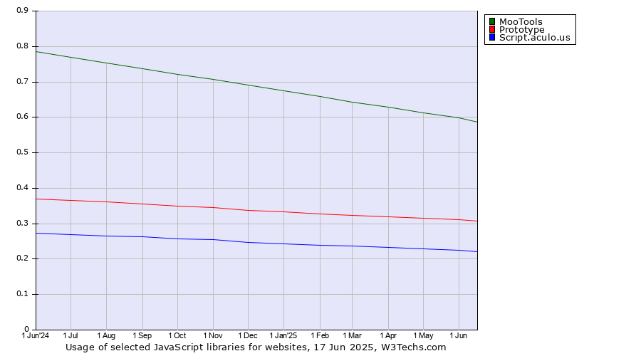 Historical trends in the usage of MooTools vs. Prototype vs. Script.aculo.us