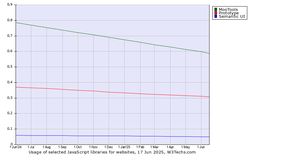 Historical trends in the usage of MooTools vs. Prototype vs. Semantic UI