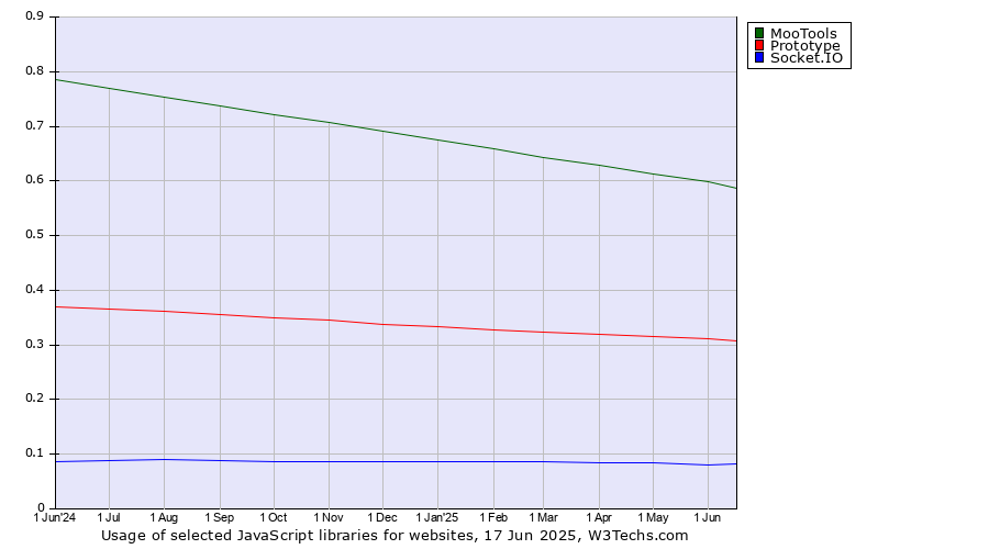 Historical trends in the usage of MooTools vs. Prototype vs. Socket.IO