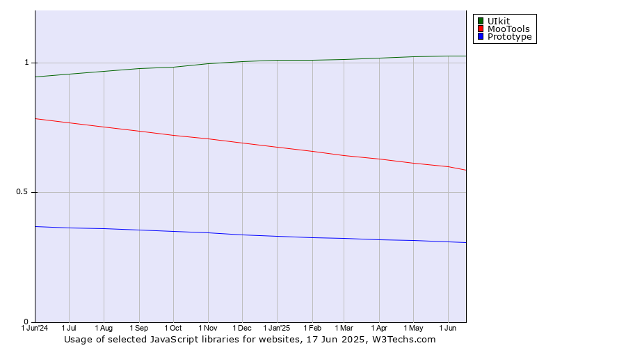 Historical trends in the usage of UIkit vs. MooTools vs. Prototype