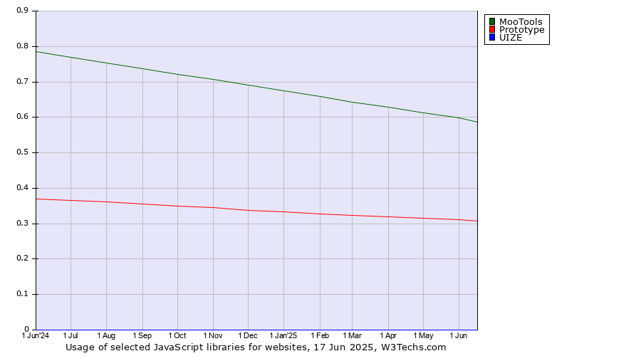 Historical trends in the usage of MooTools vs. Prototype vs. UIZE